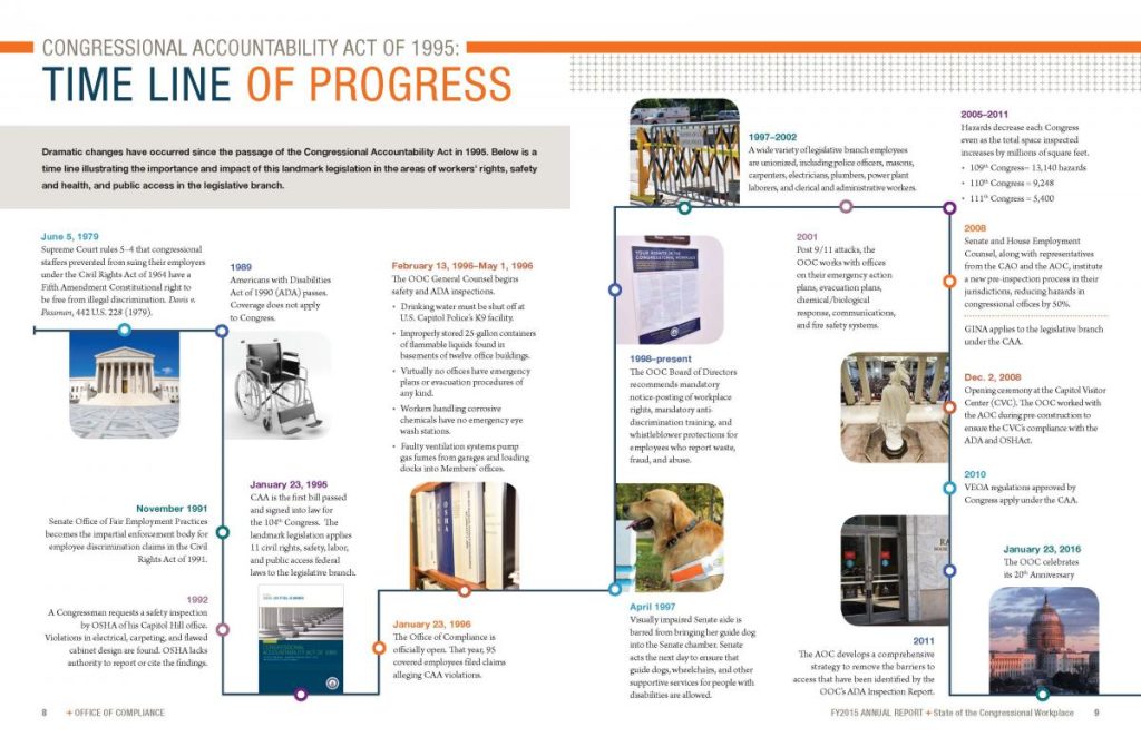 Congressional Accountability Act of 1995, Time Line of Progress