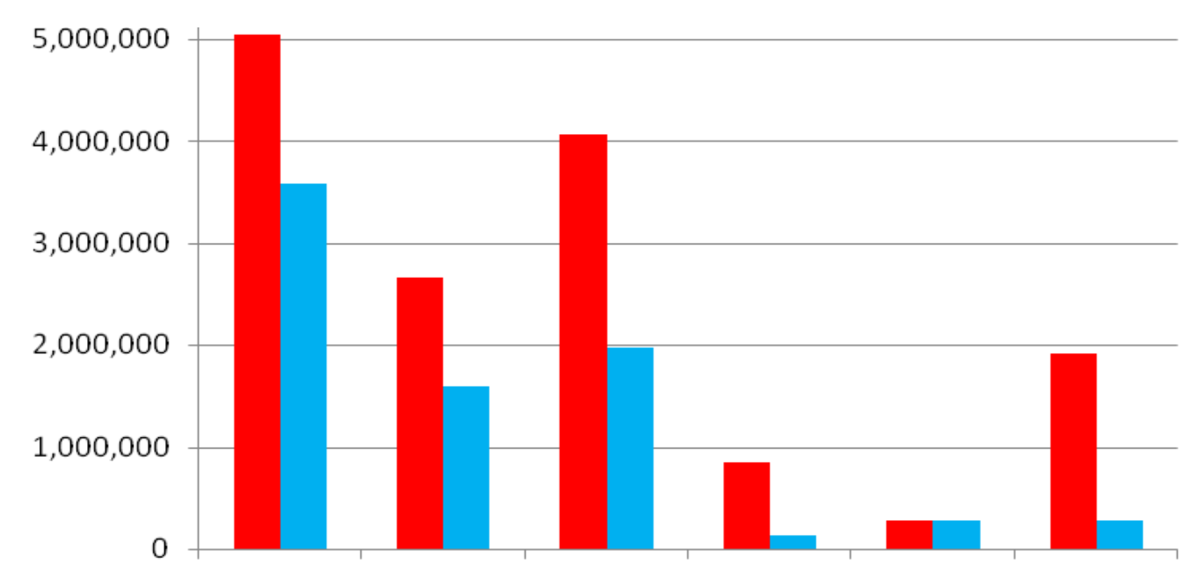 Preview of Chart 1: Distribution of Square Feet Inspected in the OSH Inspections Progress Report for the 110th Congress